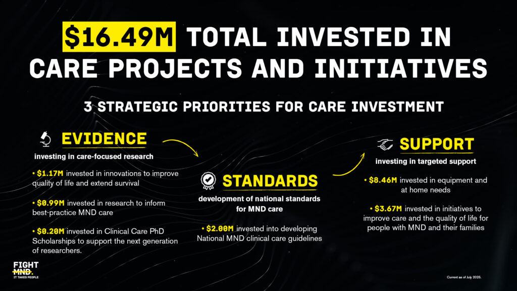 Care investment 2025